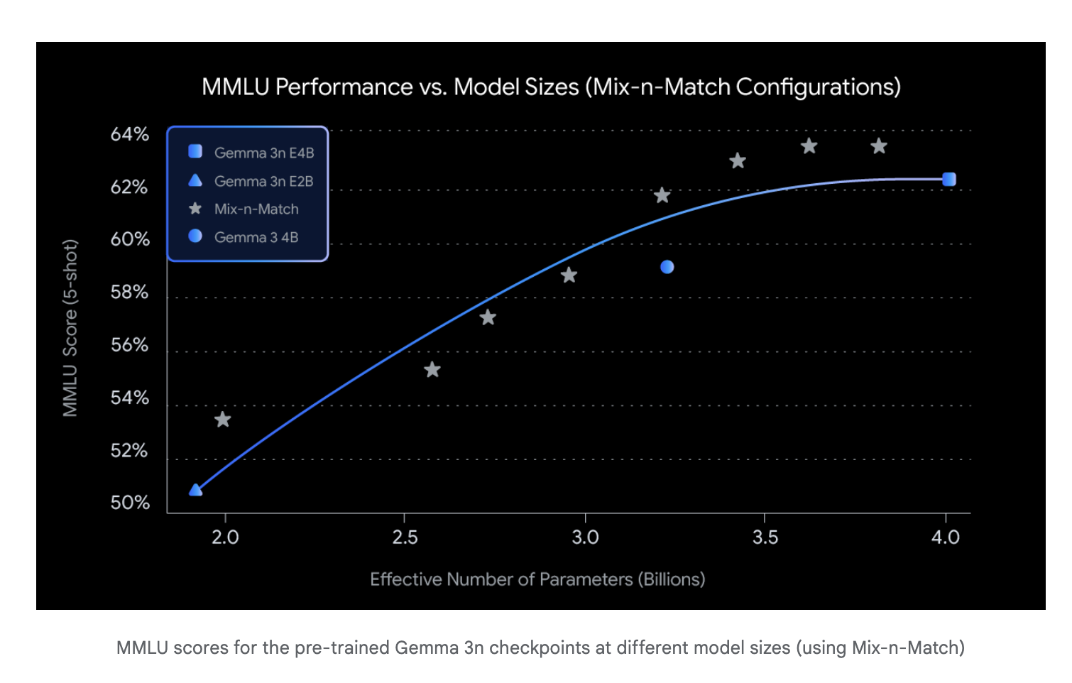 Google AI se lanza a Gemma 3n: un modelo multimodal compacto creado para la implementación de bordes